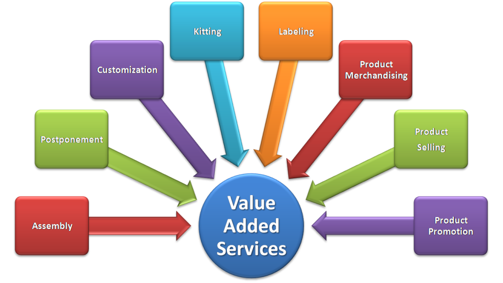 value_added_services-1024x576 Value Added Services